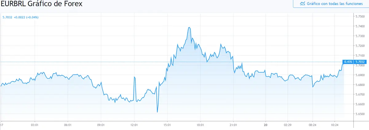 Gráfico cambio Euro Real Brasileño en un espacio de tiempo de un día